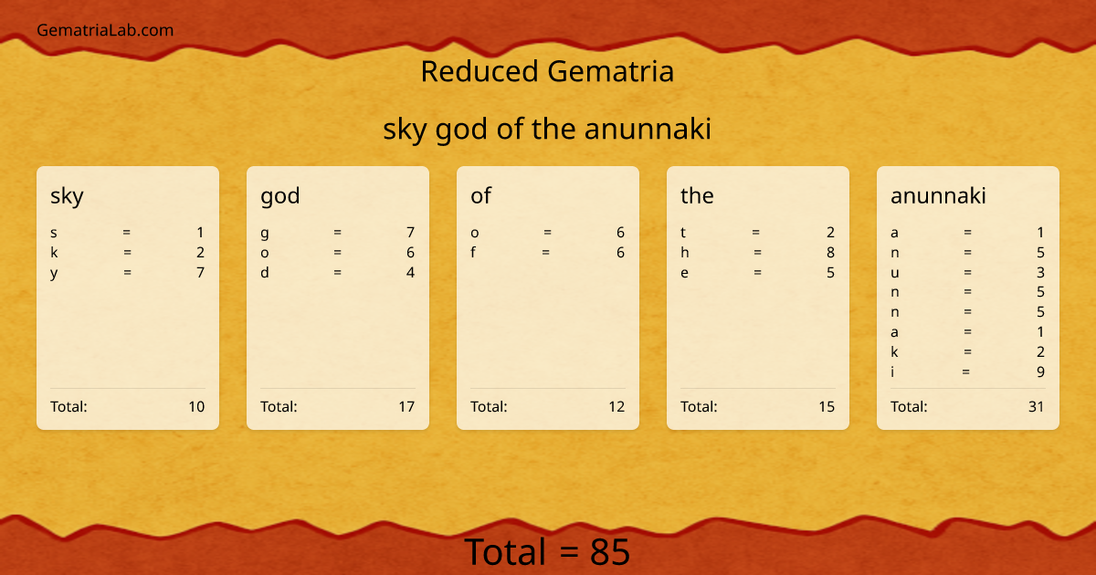 sky god of the anunnaki in reduced Gematria